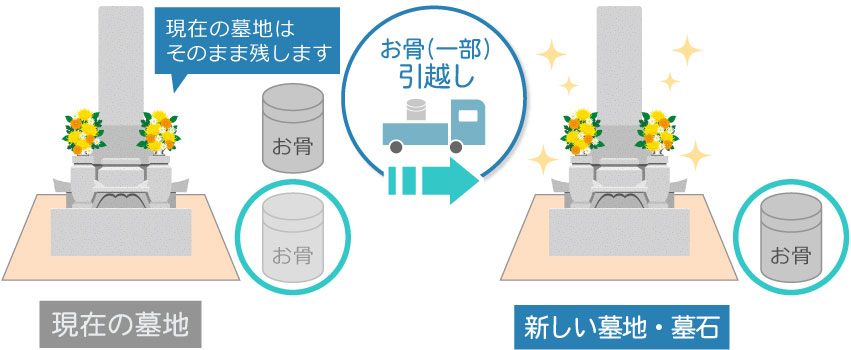 墓石はそのままで、複数ある骨壺の一部を移動